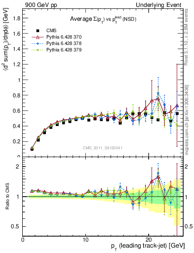 Plot of sumpt-vs-pt-trns in 900 GeV pp collisions