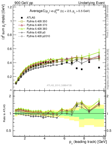 Plot of sumpt-vs-pt-trns in 900 GeV pp collisions