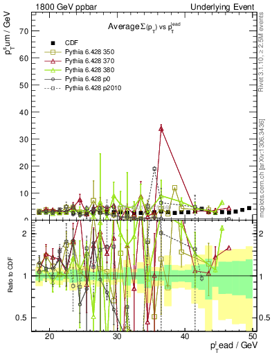 Plot of sumpt-vs-pt-trns in 1800 GeV ppbar collisions