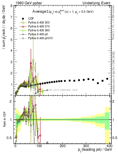 Plot of sumpt-vs-pt-trns in 1960 GeV ppbar collisions