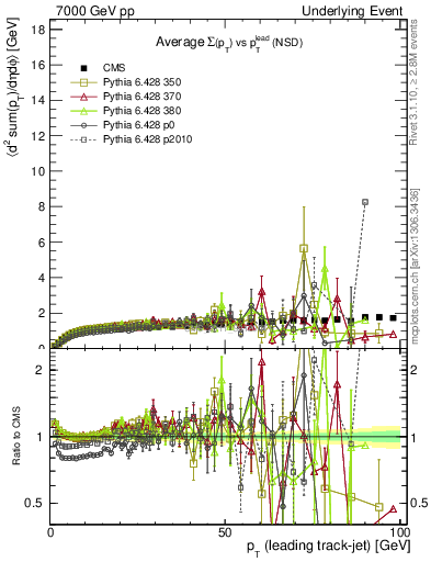 Plot of sumpt-vs-pt-trns in 7000 GeV pp collisions