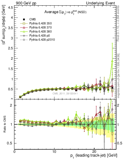 Plot of sumpt-vs-pt-trns in 900 GeV pp collisions