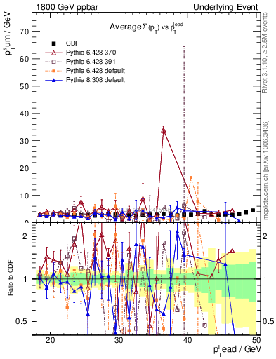 Plot of sumpt-vs-pt-trns in 1800 GeV ppbar collisions