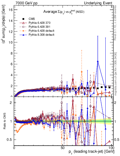 Plot of sumpt-vs-pt-trns in 7000 GeV pp collisions