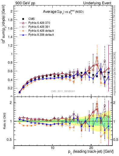 Plot of sumpt-vs-pt-trns in 900 GeV pp collisions