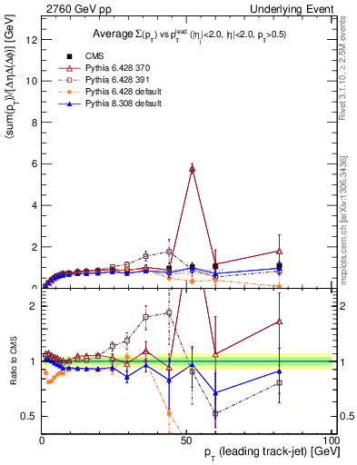 Plot of sumpt-vs-pt-trns in 2760 GeV pp collisions