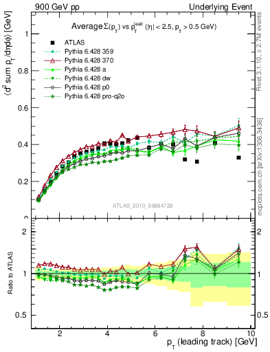 Plot of sumpt-vs-pt-trns in 900 GeV pp collisions