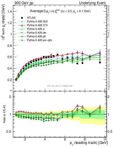 Plot of sumpt-vs-pt-trns in 900 GeV pp collisions