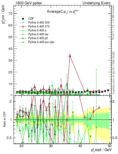 Plot of sumpt-vs-pt-trns in 1800 GeV ppbar collisions
