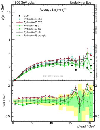 Plot of sumpt-vs-pt-trns in 1800 GeV ppbar collisions
