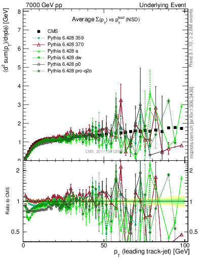 Plot of sumpt-vs-pt-trns in 7000 GeV pp collisions