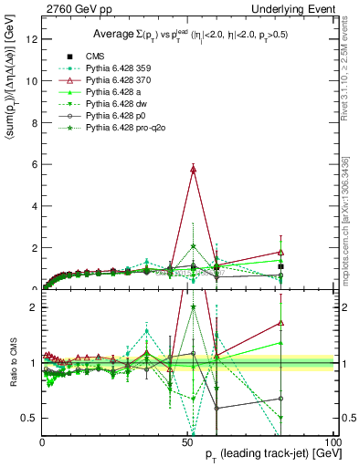 Plot of sumpt-vs-pt-trns in 2760 GeV pp collisions
