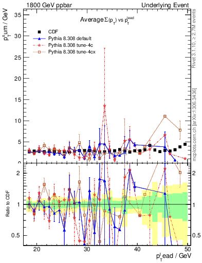 Plot of sumpt-vs-pt-trns in 1800 GeV ppbar collisions