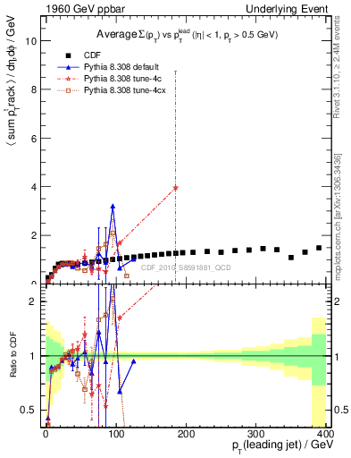Plot of sumpt-vs-pt-trns in 1960 GeV ppbar collisions