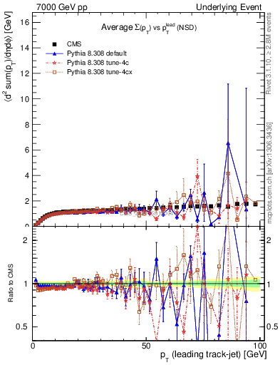 Plot of sumpt-vs-pt-trns in 7000 GeV pp collisions