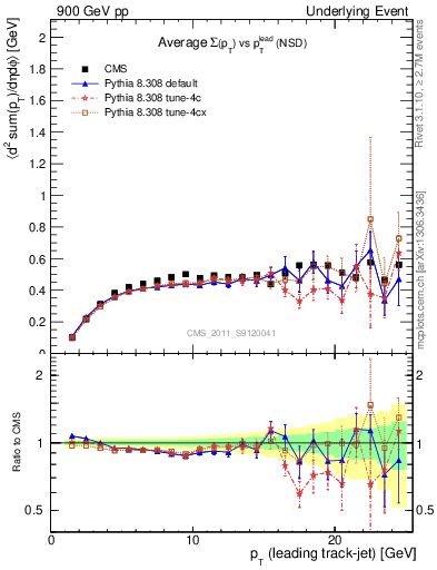 Plot of sumpt-vs-pt-trns in 900 GeV pp collisions
