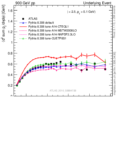 Plot of sumpt-vs-pt-trns in 900 GeV pp collisions