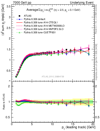 Plot of sumpt-vs-pt-trns in 7000 GeV pp collisions