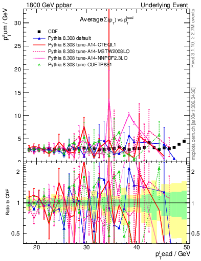 Plot of sumpt-vs-pt-trns in 1800 GeV ppbar collisions