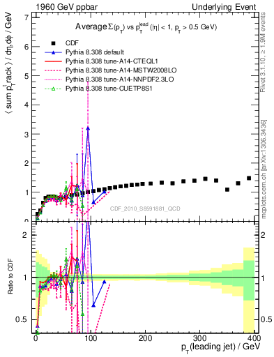 Plot of sumpt-vs-pt-trns in 1960 GeV ppbar collisions