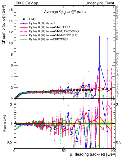 Plot of sumpt-vs-pt-trns in 7000 GeV pp collisions
