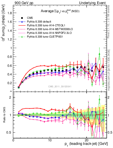 Plot of sumpt-vs-pt-trns in 900 GeV pp collisions