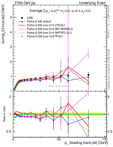 Plot of sumpt-vs-pt-trns in 2760 GeV pp collisions