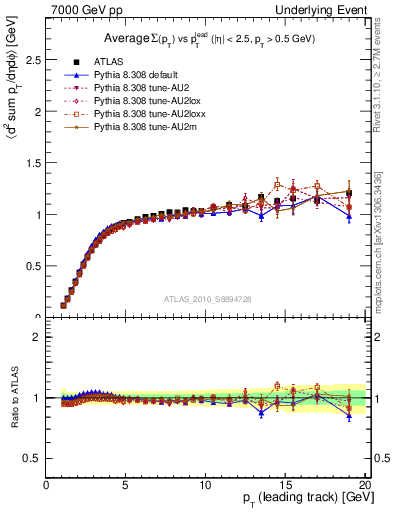 Plot of sumpt-vs-pt-trns in 7000 GeV pp collisions