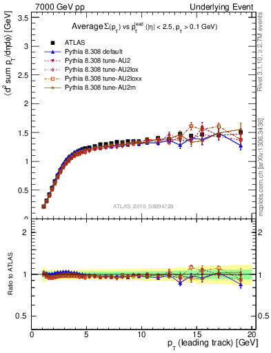 Plot of sumpt-vs-pt-trns in 7000 GeV pp collisions