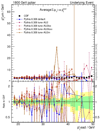 Plot of sumpt-vs-pt-trns in 1800 GeV ppbar collisions