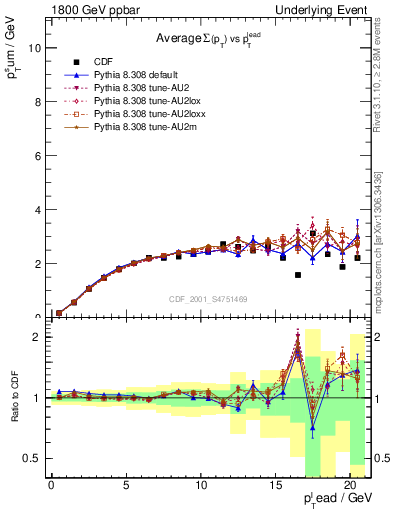 Plot of sumpt-vs-pt-trns in 1800 GeV ppbar collisions