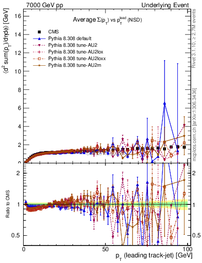 Plot of sumpt-vs-pt-trns in 7000 GeV pp collisions