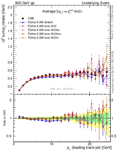 Plot of sumpt-vs-pt-trns in 900 GeV pp collisions