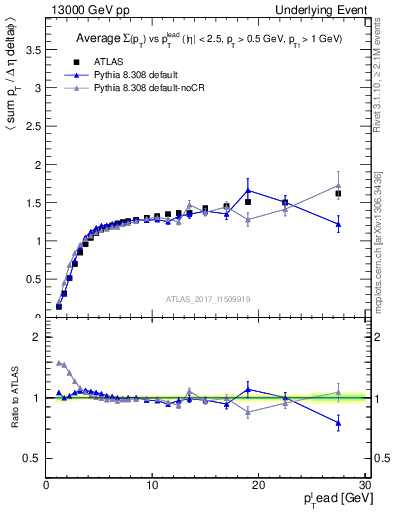 Plot of sumpt-vs-pt-trns in 13000 GeV pp collisions