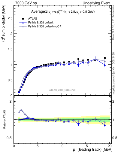 Plot of sumpt-vs-pt-trns in 7000 GeV pp collisions