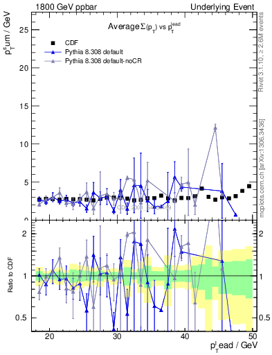 Plot of sumpt-vs-pt-trns in 1800 GeV ppbar collisions