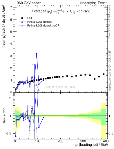 Plot of sumpt-vs-pt-trns in 1960 GeV ppbar collisions