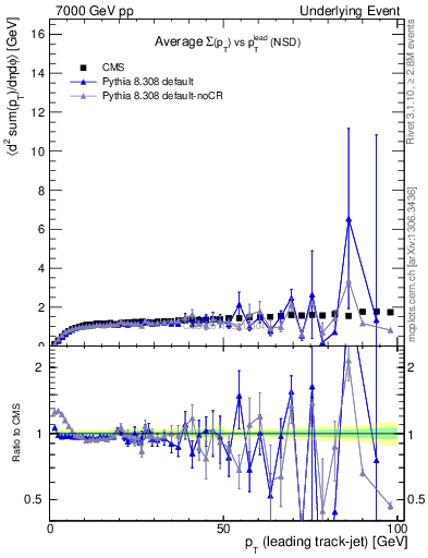 Plot of sumpt-vs-pt-trns in 7000 GeV pp collisions