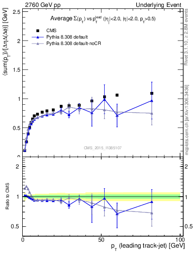 Plot of sumpt-vs-pt-trns in 2760 GeV pp collisions