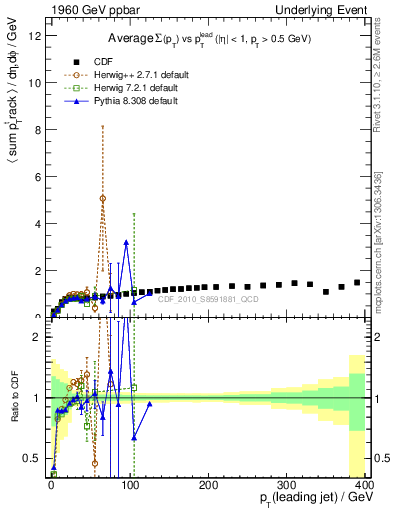 Plot of sumpt-vs-pt-trns in 1960 GeV ppbar collisions