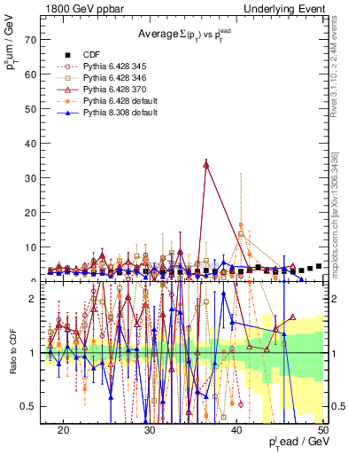 Plot of sumpt-vs-pt-trns in 1800 GeV ppbar collisions