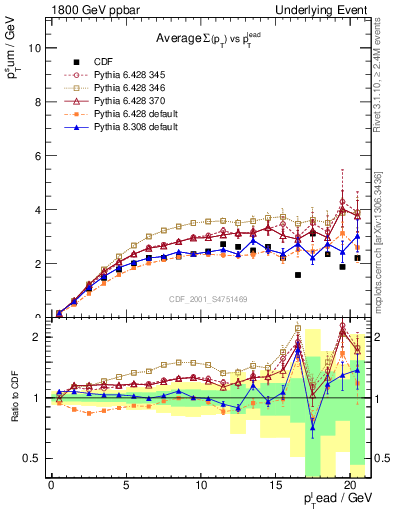Plot of sumpt-vs-pt-trns in 1800 GeV ppbar collisions