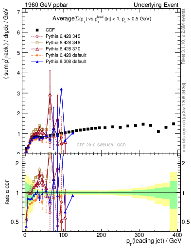 Plot of sumpt-vs-pt-trns in 1960 GeV ppbar collisions
