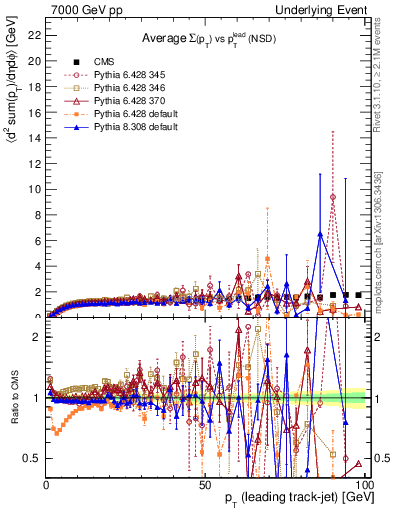 Plot of sumpt-vs-pt-trns in 7000 GeV pp collisions