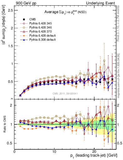 Plot of sumpt-vs-pt-trns in 900 GeV pp collisions