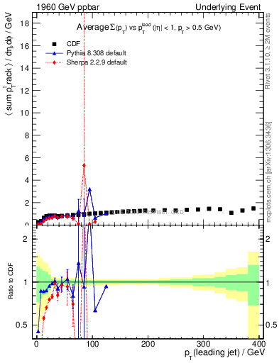 Plot of sumpt-vs-pt-trns in 1960 GeV ppbar collisions