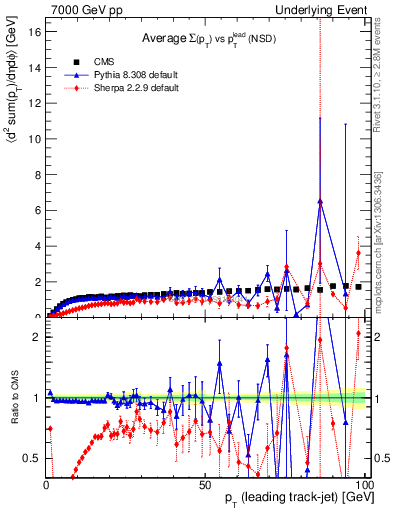 Plot of sumpt-vs-pt-trns in 7000 GeV pp collisions
