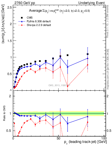Plot of sumpt-vs-pt-trns in 2760 GeV pp collisions
