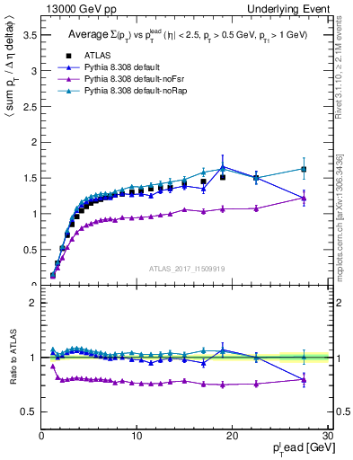 Plot of sumpt-vs-pt-trns in 13000 GeV pp collisions