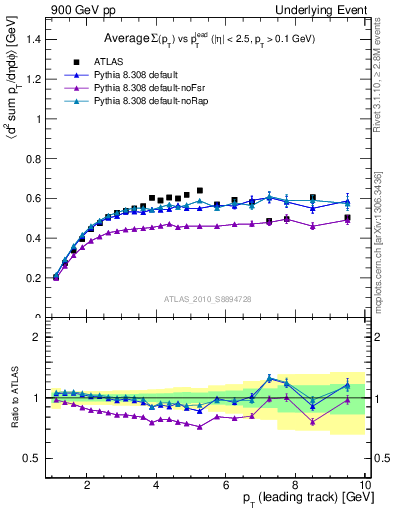 Plot of sumpt-vs-pt-trns in 900 GeV pp collisions